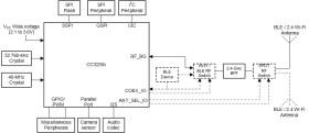 SimpleLink™ Arm Cortex-M4 Wi-Fi® MCU 256kB RAM+1MB XIP flash, coex, WPA3, 16 TLS sockets,secure boot