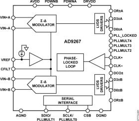 10 MHz Bandwidth, 640 MSPS Dual Continuous Time Sigma-Delta Modulator