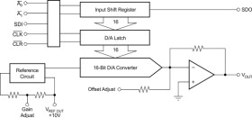 16-Bit Digital-to-Analog Converter with Serial Data Interface
