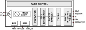 Highly integrated multichannel wireless transmitter designed for low-power wireless applications