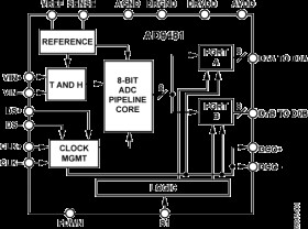 8-Bit, 250 MSPS, 3.3 V A/D Converter