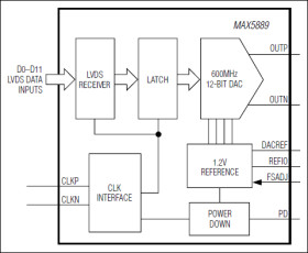 12-Bit, 600Msps, High-Dynamic-Performance DAC with LVDS Inputs