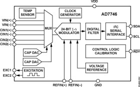 24-bit, 2 Channel Capacitance to Digital Converter