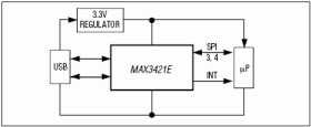 USB Peripheral/Host Controller with SPI Interface