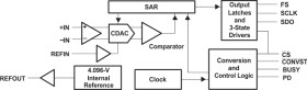 16-Bit 600KSPS Serial ADC with Ref and Pseudo Bipolar, Fully Differential Input
