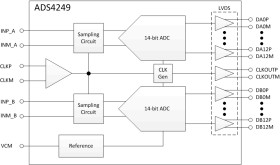 Dual-Channel, 14-Bit, 250-MSPS Analog-to-Digital Converter (ADC)