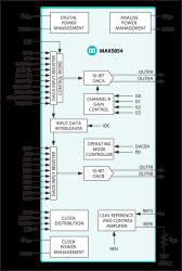 Dual, 10-Bit, 165Msps, Current-Output DAC