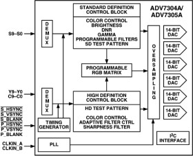 14-Bit 108 MHz Video Encoder with NSV™