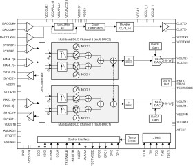 Dual-Channel, 14-Bit, 9-GSPS, 1x-24x Interpolating, 6 & 9 GHz PLL Digital-to-Analog Converter (DAC)