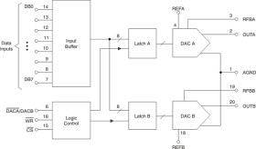 8-bit, 0.1-μs dual MDAC, parallel input, fast control signaling for DSP