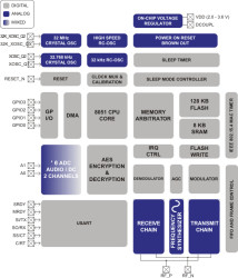 Z-Accel 2.4 GHz ZigBee Processor (formerly CCZACC06A1)