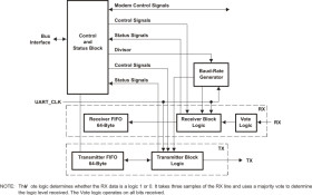 Quad UART with 64-Byte FIFO
