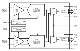Dual 14-Bit, 10Msps Low Power 3V ADC