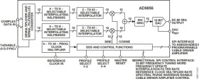 CMOS 200 MHz Quadrature Digital Upconverter