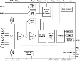 24-Bit, 780SPS ADC w/ Flash Memory, 8 Ch, VREF, Buffer, 2 IDACs, Serial Out, Digital I/O, Low Power