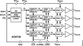 Quad, 12-Bit, Serial Input, Unipolar/Bipolar, Voltage Output DAC