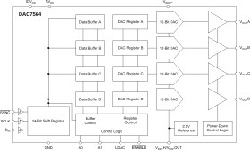 12-bit, quad channel, ultra-low glitch, vout DAC with 2.5V, 2ppm/°C int. ref. and reset to ze