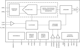 8-channel 14-bit 125-MSPS analog-to-digital converter (ADC) with JESD204B interface