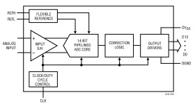 14-Bit, 10Msps Low Power 3V ADC