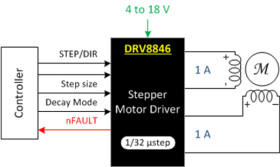 18-V, 1.4-A bipolar stepper motor driver with 1/32 microstepping and smart tune adaptive decay