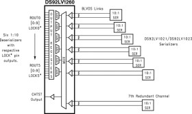 6-channel, 10-bit B-LVDS channel link deserializer
