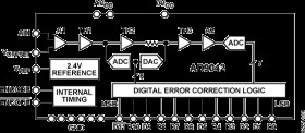 12-Bit, 41 MSPS Monolithic A/D Converter