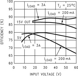 SIMPLE SWITCHER® 4V to 60V, 3A Low Component Count Step-Down Regulator