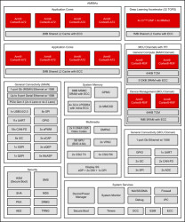 32 TOPS vision SoC for 1-12 cameras, autonomous mobile robots, machine vision, mobile DVR, AI-BOX | ALY | 1414 | -40 to 105