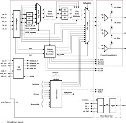 Triple 10-bit all format video DAC