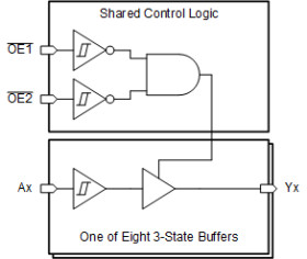 Octal buffers and line drivers with tri-state outputs and Schmitt-trigger inputs