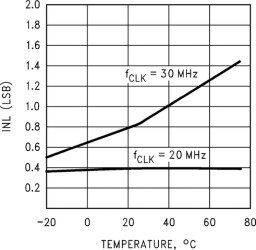 8-Bit 20MSPS Analog-to-Digital Converter (ADC)