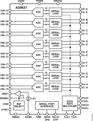 Octal, 12-Bit, 40/80 MSPS Serial LVDS 1.8 V A/D Converter