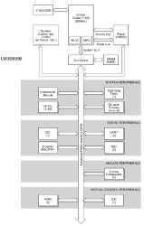Stellaris LM3S Microcontroller
