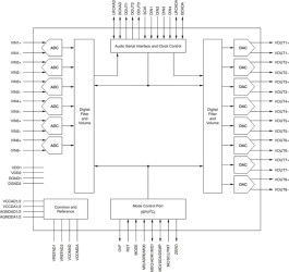 24-bit Multi-channel Audio CODEC 6ch-in/8ch-out with 96/192kHz sampling rate