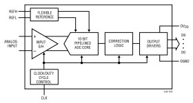 10-Bit, 80Msps Low Noise 3V ADC