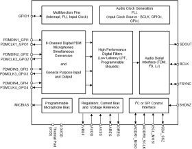 Automotive, eight-channel pulse-density-modulation input to TDM or I²S output converter