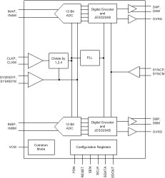 Dual-Channel, 12-Bit, 160-MSPS Analog-to-Digital Converter (ADC)