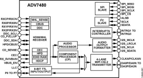 Dual Mode HDMI/MHL Receiver