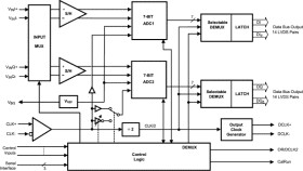 7-Bit, Dual 1.5-GSPS or Single 3.0-GSPS Analog-to-Digital Converter (ADC)