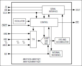 10-Bit, 300ksps ADCs with FIFO and Internal Reference