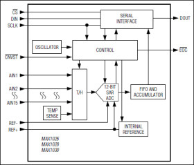 10-Bit 300ksps ADCs with FIFO, Temp Sensor, Internal Reference