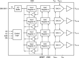 12-Bit Quad Voltage Output Digital-to-Analog Converter