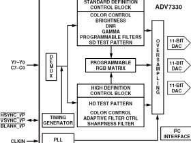 Multiformat 11-Bit Triple DAC Video Encoder
