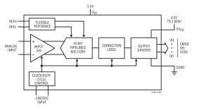 10-Bit, 170Msps ADC