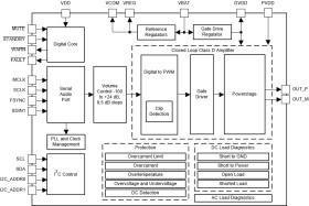 Automotive, 75-W, 2-MHz, 1-ch 4.5- to 26.4-V digital input Class-D audio amplifier w/ load dump