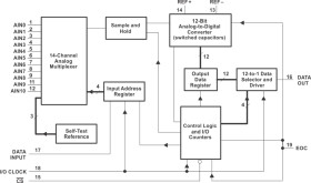 12-Bit 66 kSPS ADC Ser. Out, Pgrmable Pwrdn, MSB/LSB First, Built-In Self-Test Mode, 11 Ch.