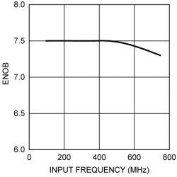 8-Bit, Dual 500-MSPS or Single 1.0-GSPS Analog-to-Digital Converter (ADC)