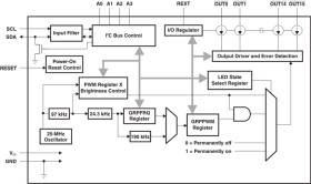16-bit Fast-Mode Plus (FM+) I2C-Bus constant-current LED sink driver