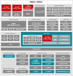 Quad Arm® Cortex®-A53 and dual Arm Cortex-R5F Sitara™ processor with gigabit PRU-ICSS, 3D graphics