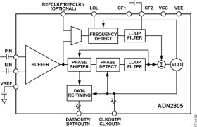 1.25 Gbps Clock and Data Recovery IC